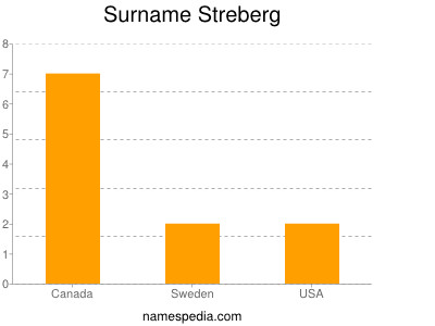 Surname Streberg