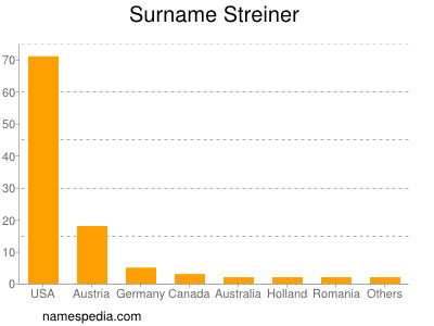 Surname Streiner