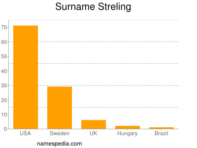Surname Streling