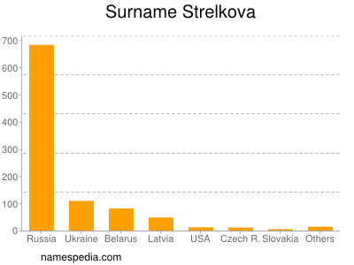 Surname Strelkova