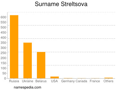 Surname Streltsova
