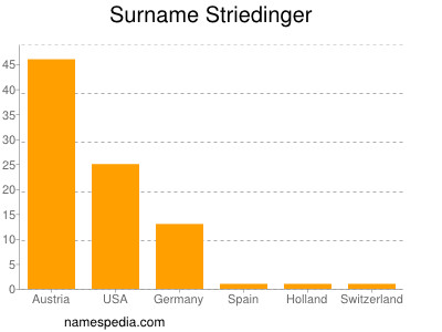 Surname Striedinger