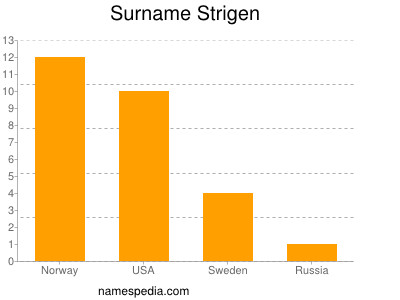 Surname Strigen