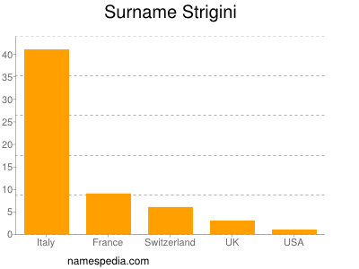Surname Strigini