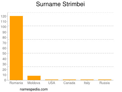 Surname Strimbei