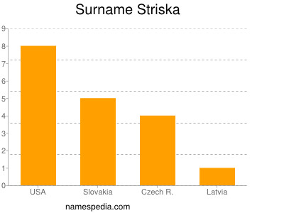 Surname Striska