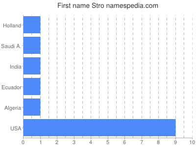Given name Stro