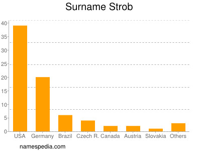 Surname Strob