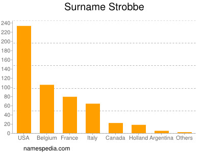 Surname Strobbe