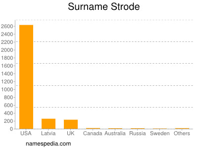 Surname Strode