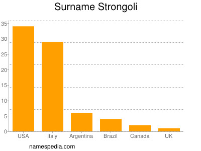 Surname Strongoli