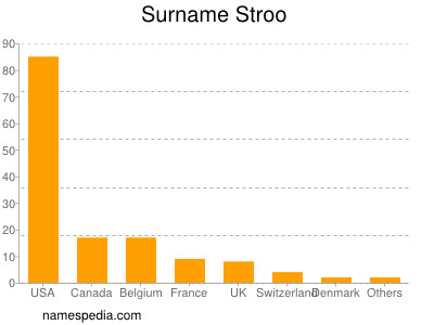 Surname Stroo