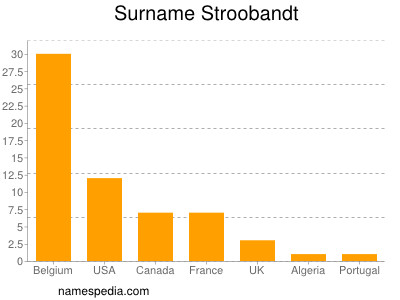 Surname Stroobandt