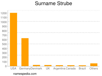 Surname Strube