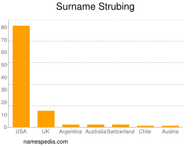 Surname Strubing