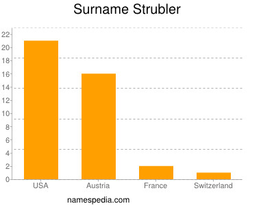 Surname Strubler