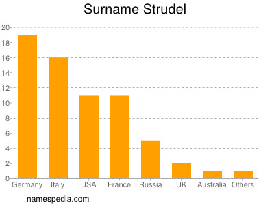Surname Strudel