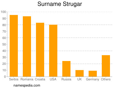 Surname Strugar