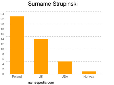 Surname Strupinski