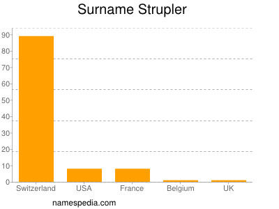 Surname Strupler