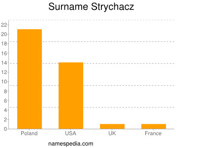 Surname Strychacz