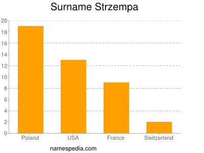 Surname Strzempa