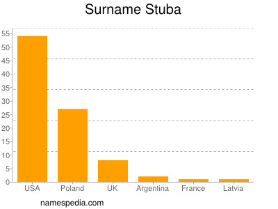 Surname Stuba
