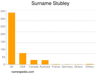 Surname Stubley