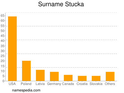 Surname Stucka