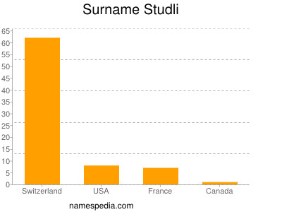Surname Studli