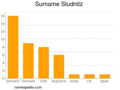 Surname Studnitz