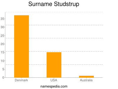 Surname Studstrup