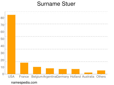 Surname Stuer