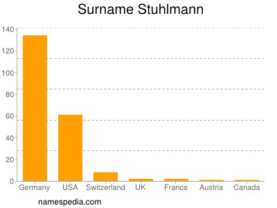 Surname Stuhlmann