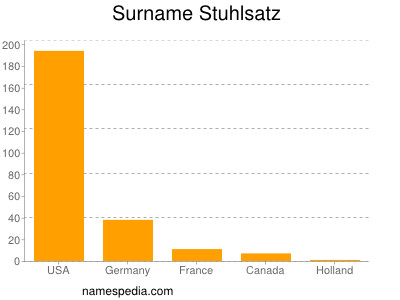 Surname Stuhlsatz