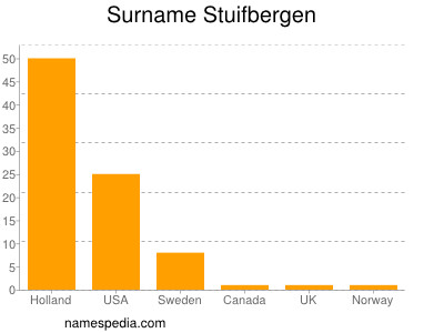 Surname Stuifbergen