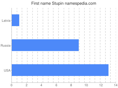 Given name Stupin