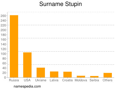 Surname Stupin