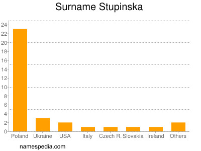 Surname Stupinska