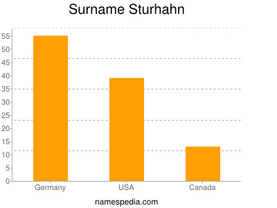 Surname Sturhahn
