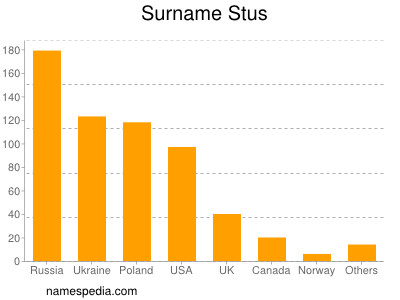Surname Stus