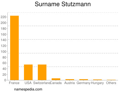 Surname Stutzmann