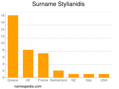 Surname Stylianidis