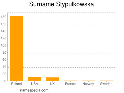 Surname Stypulkowska