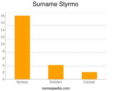 Surname Styrmo
