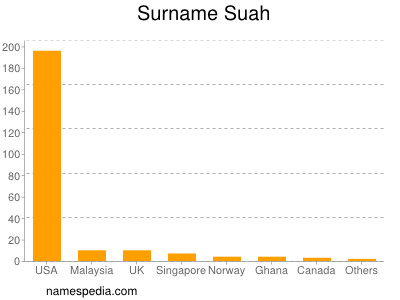 Surname Suah