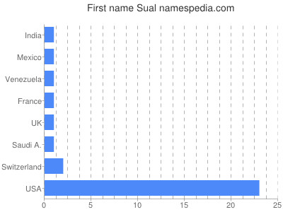 Given name Sual
