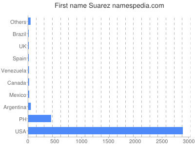 Given name Suarez