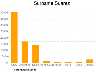 Surname Suarez