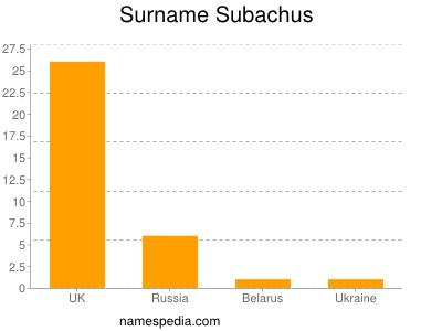 Surname Subachus